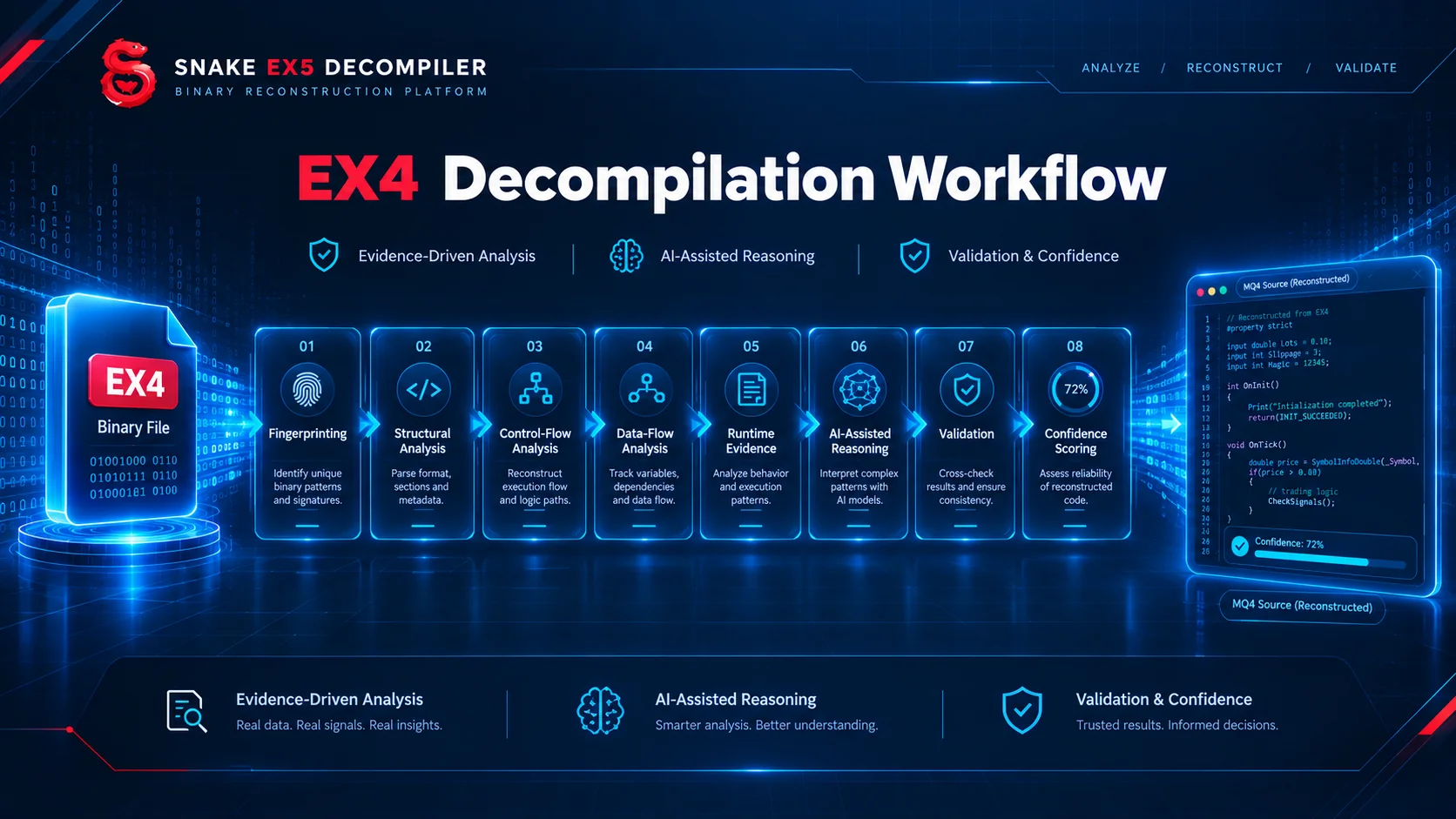 Any EX4 Decompiler? Complete Guide to EX4 Analysis and Source Reconstruction If you are searching for “any EX4 decompiler” , you are probably trying to understand, maintain, migrate, audit, or recover information from an EX4 file used by MetaTrader 4. An EX4 file is the compiled form of an MQL4 program. When the original MQ4 source is unavailable, the compiled EX4 artifact can become the starting point for an authorized technical investigation. But there is an important distinction between EX4 d illustration