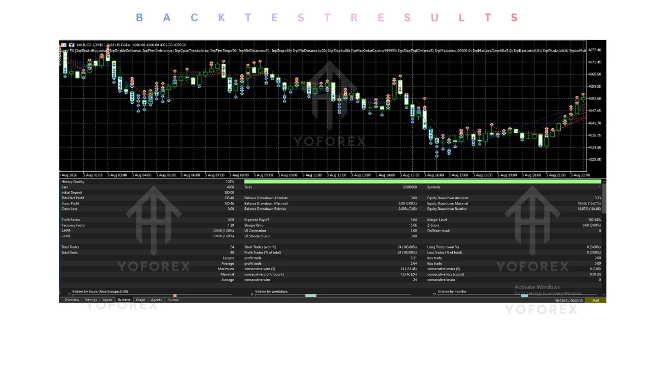 introduction Traders looking at Expert Advisors usually want clear answers before spending money: What does the bot actually do? Which pairs and timeframes does it target? Will it work on my platform and broker? What risks am I taking? Is it suitable for my experience and account size? Larry FX EA V1.00 MT5 is an Expert Advisor available through Yoforexea. It is designed for MetaTrader 5 and is specified to work on XAUUSD on the M15 timeframe. Beyond that, detailed strategy, risk settings, perfo illustration