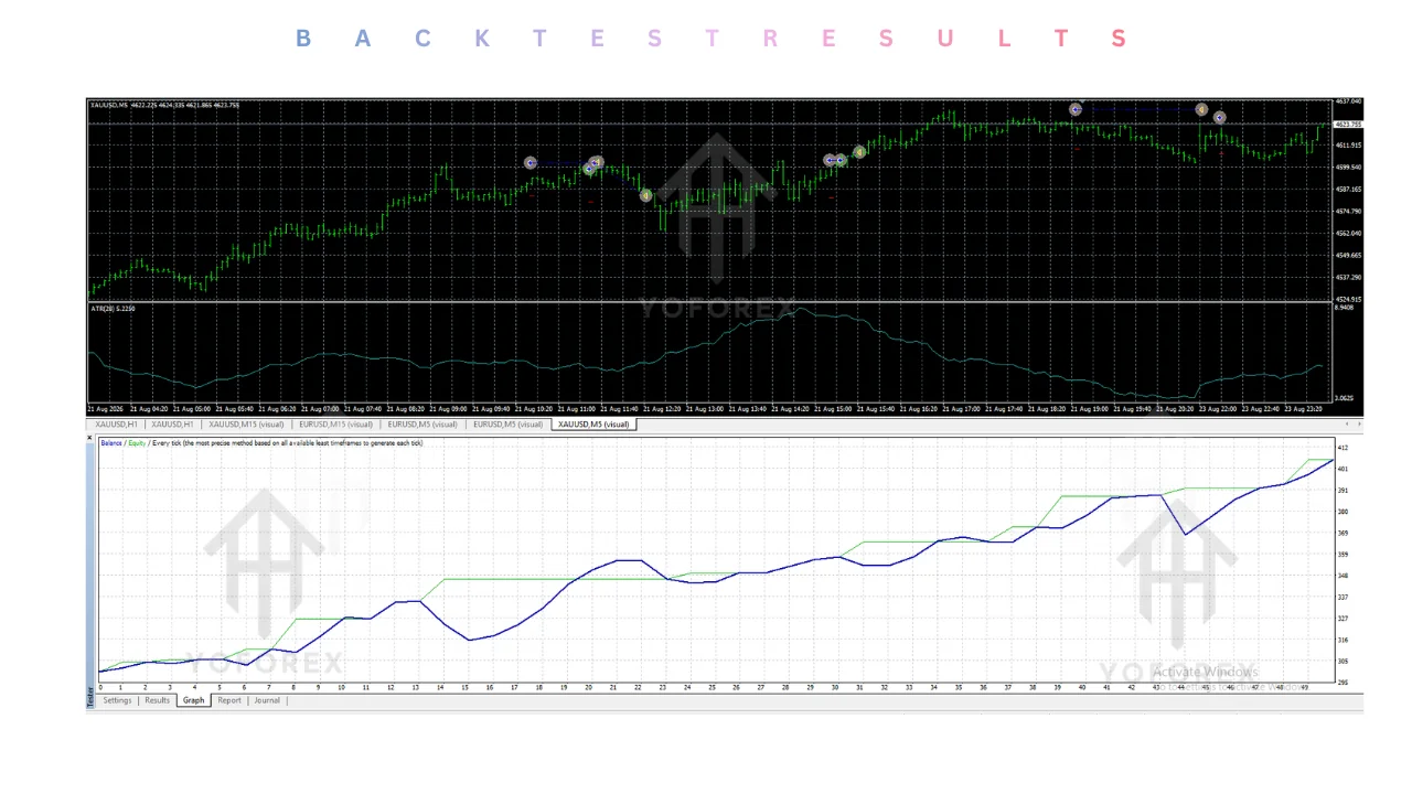 Introduction Manual monitoring of gold charts around the clock is exhausting. Consistent rule-based execution is hard when you cannot stay glued to the screen. Many traders look for an Expert Advisor that can apply a defined approach automatically on XAUUSD without high-risk recovery methods. Mon Scalper EA V1.00 MT4 (associated with Yoforexea) is positioned as one such option. This article examines how the EA approaches trading so you can decide whether its strategy fits your setup, risk tolera illustration