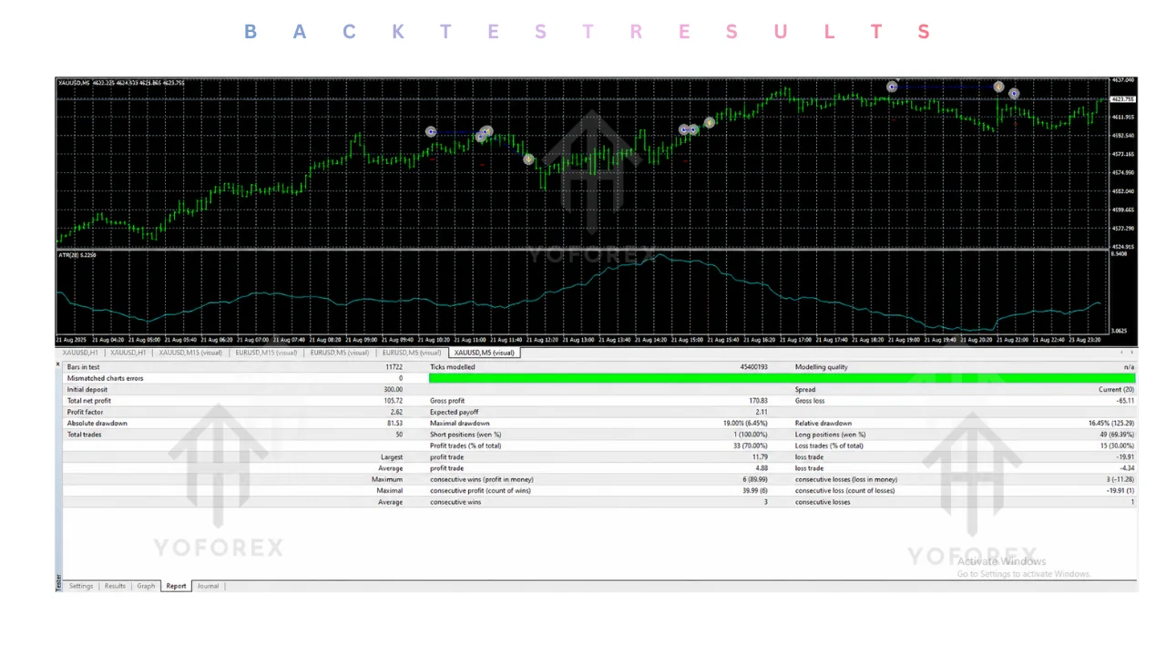 Introduction Manual monitoring of gold charts around the clock is exhausting. Consistent rule-based execution is hard when you cannot stay glued to the screen. Many traders look for an Expert Advisor that can apply a defined approach automatically on XAUUSD without high-risk recovery methods. Mon Scalper EA V1.00 MT4 (associated with Yoforexea) is positioned as one such option. This article examines how the EA approaches trading so you can decide whether its strategy fits your setup, risk tolera illustration