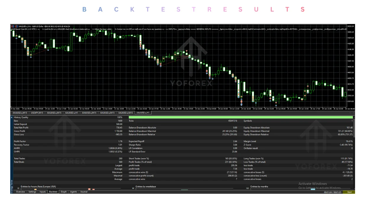 Introduction Manual gold trading demands constant chart watching. Price moves fast on XAUUSD , spreads widen during news, and emotional decisions often break even the best plan. Many traders look for an Expert Advisor that can apply consistent rules without sitting in front of the screen all day. Gold Neural Core EA V1.05 MT5 is positioned as one such tool. It is a high-frequency, adaptive-grid system built specifically for gold. This article explains how the bot approaches the market, what buye illustration