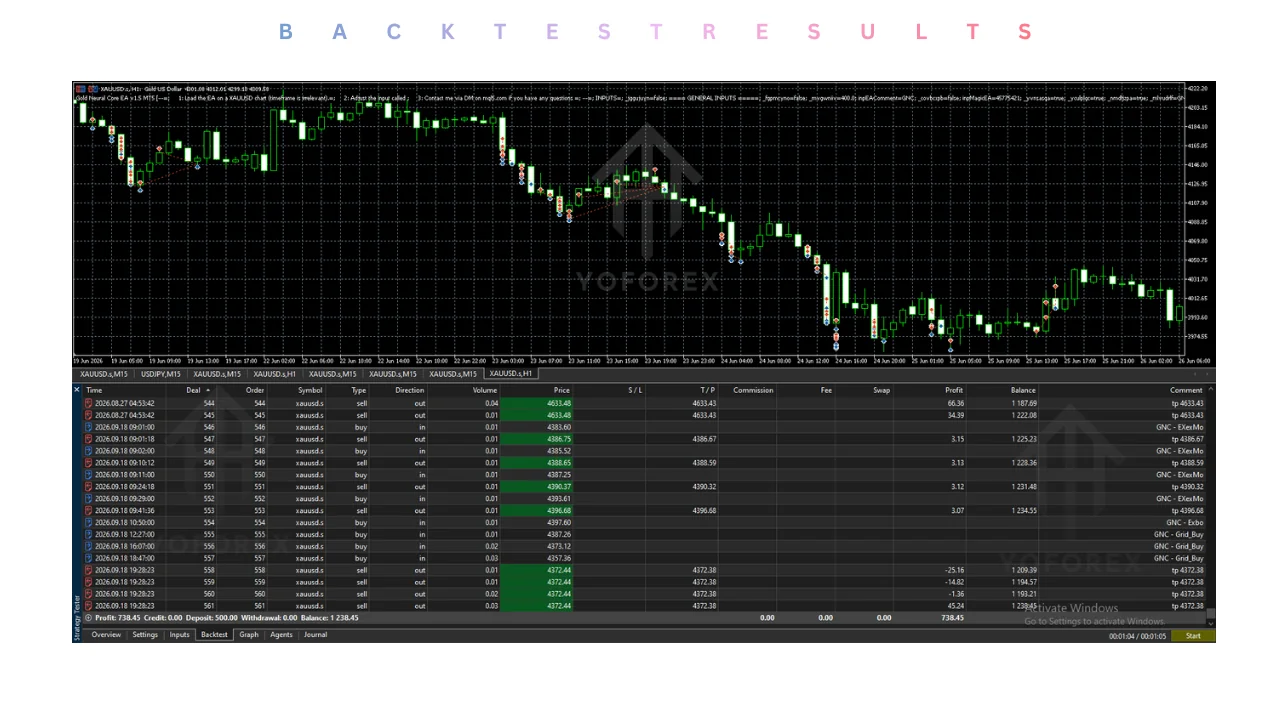 Introduction Manual gold trading demands constant chart watching. Price moves fast on XAUUSD , spreads widen during news, and emotional decisions often break even the best plan. Many traders look for an Expert Advisor that can apply consistent rules without sitting in front of the screen all day. Gold Neural Core EA V1.05 MT5 is positioned as one such tool. It is a high-frequency, adaptive-grid system built specifically for gold. This article explains how the bot approaches the market, what buye illustration
