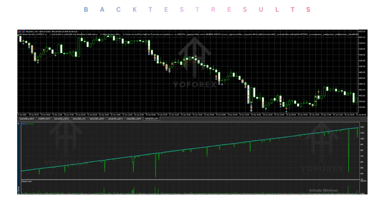 Introduction Manual gold trading demands constant chart watching. Price moves fast on XAUUSD , spreads widen during news, and emotional decisions often break even the best plan. Many traders look for an Expert Advisor that can apply consistent rules without sitting in front of the screen all day. Gold Neural Core EA V1.05 MT5 is positioned as one such tool. It is a high-frequency, adaptive-grid system built specifically for gold. This article explains how the bot approaches the market, what buye illustration