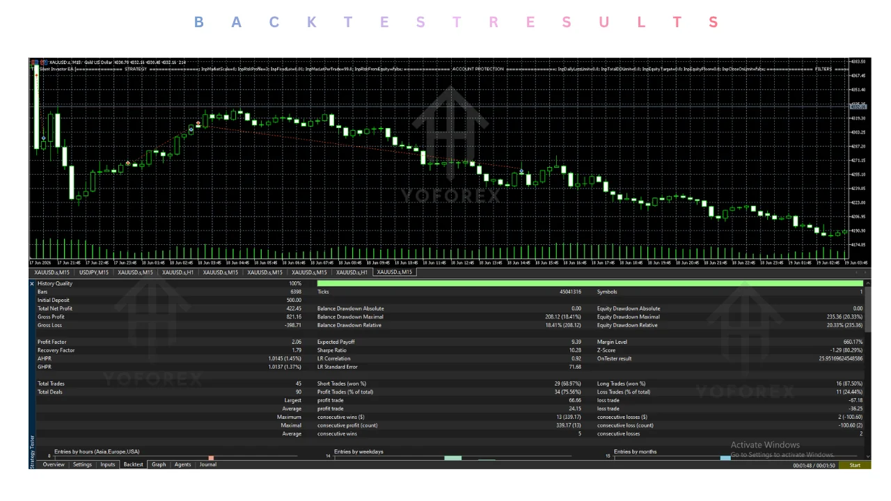 Introduction Many traders want consistent execution on XAUUSD but cannot monitor charts around the clock. Manual trading often leads to missed entries, inconsistent position sizing, or emotional decisions during volatile Gold moves. Automated systems can help—but only if they use predefined risk, avoid uncontrolled averaging, and operate within clear rules. The Silent Investor EA V1.50 MT5 is a fully automated Expert Advisor built specifically for XAUUSD on the M15 timeframe. It runs three indep illustration
