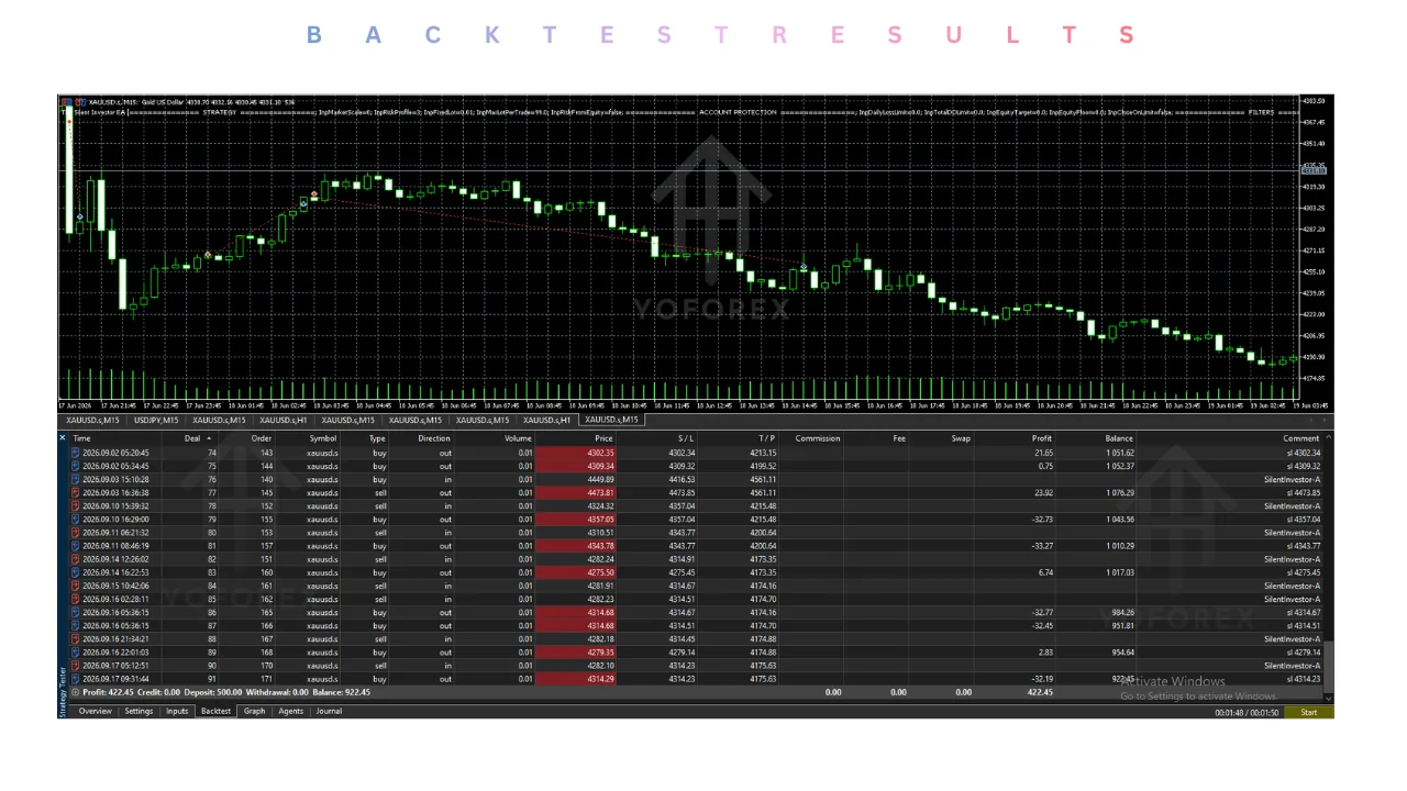 Introduction Many traders want consistent execution on XAUUSD but cannot monitor charts around the clock. Manual trading often leads to missed entries, inconsistent position sizing, or emotional decisions during volatile Gold moves. Automated systems can help—but only if they use predefined risk, avoid uncontrolled averaging, and operate within clear rules. The Silent Investor EA V1.50 MT5 is a fully automated Expert Advisor built specifically for XAUUSD on the M15 timeframe. It runs three indep illustration