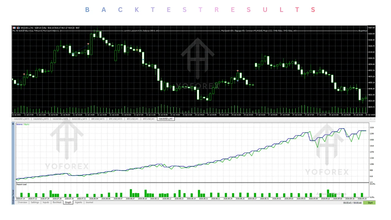 hero: MetaTrader 5 workspace showing XAUUSD chart used when evaluating my ai gold ea v1.4 mt5 style robots
