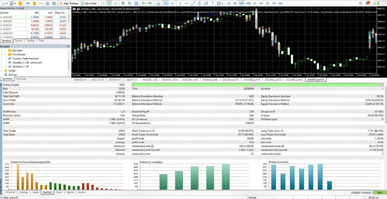 Introduction Traders looking at automated gold systems usually want clear answers before spending money or time: What does the EA actually do? How does it trade? Will it work with my broker and account size? What are the real risks? And is it worth considering at all? Straddle EA V1.1.40 MT5 is a multi-level grid-straddle Expert Advisor built for XAUUSD on MetaTrader 5. It is an updated version of earlier releases in the same line, with internal improvements and confirmed support for cent accoun illustration