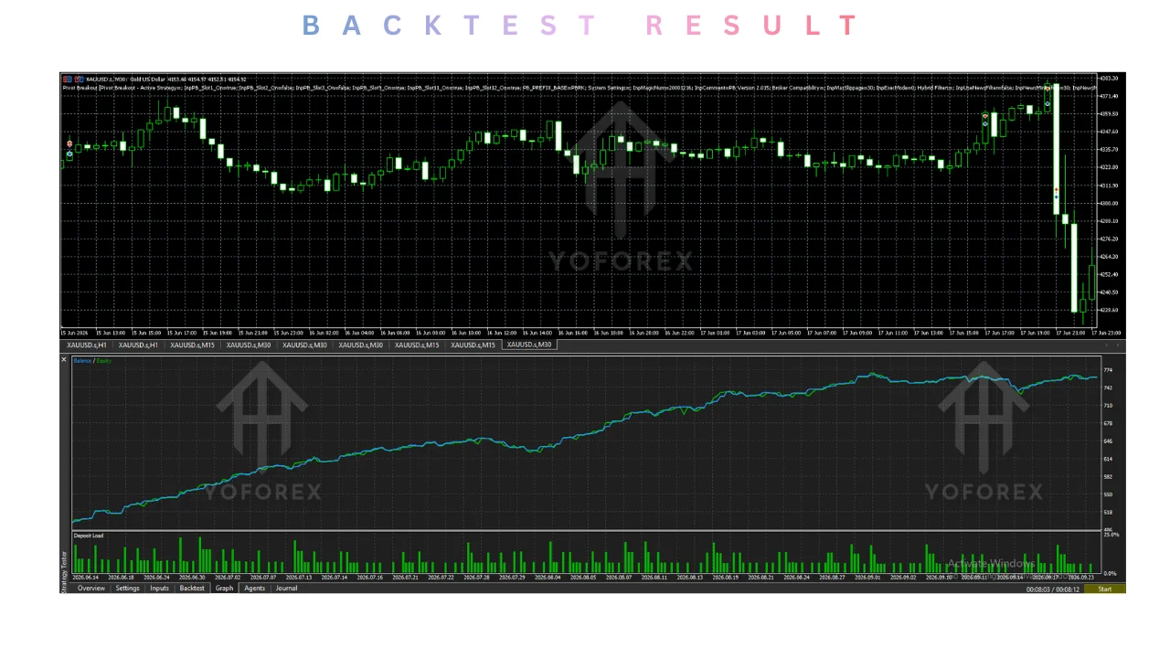 hero: Educational overview of a MetaTrader 5 pivot breakout Expert Advisor concept for gold traders without live profit claims
