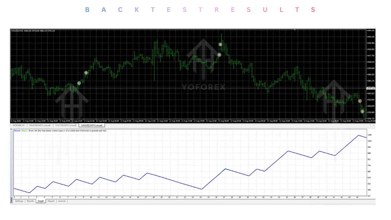 Introduction Traders looking at an automated gold system usually want straight answers before spending money or risking capital. What does the EA actually do? Which platform and instrument does it support? What timeframe is it built for? What risks and setup requirements come with it? And is it a realistic fit for their account, experience and risk tolerance? Profit4Sure Gold EA V1.60 MT4 from Yoforexea is one option traders evaluate when they want automated exposure to gold on MetaTrader 4 . It illustration