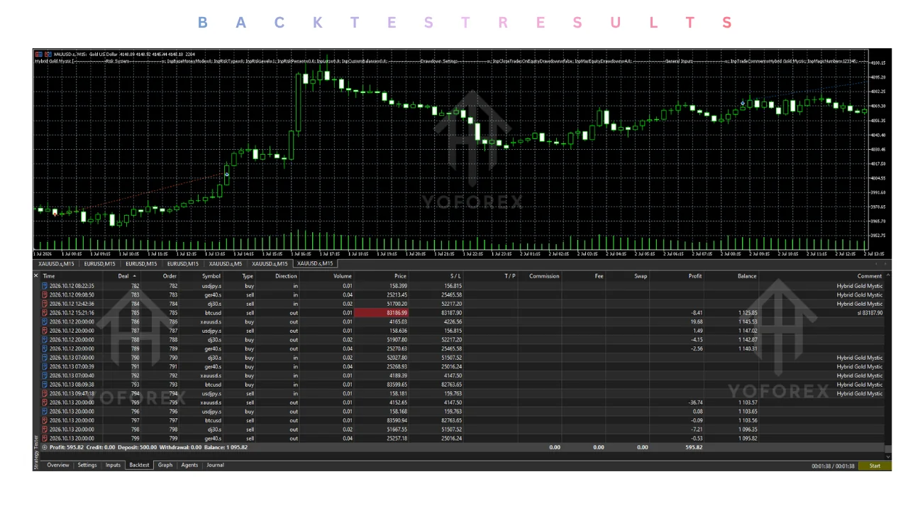 Introduction Manual gold trading demands constant attention. XAUUSD moves fast during session overlaps, spreads can widen, and consistent rule application is hard when you cannot watch charts 24 hours. Many traders look for an Expert Advisor that can apply a defined approach automatically across multiple timeframes while giving control over risk. Hybrid Gold Mystic EA V1.3 MT5 is one such option offered by Yoforexea . This article focuses on how the EA approaches trading, what features are confi illustration