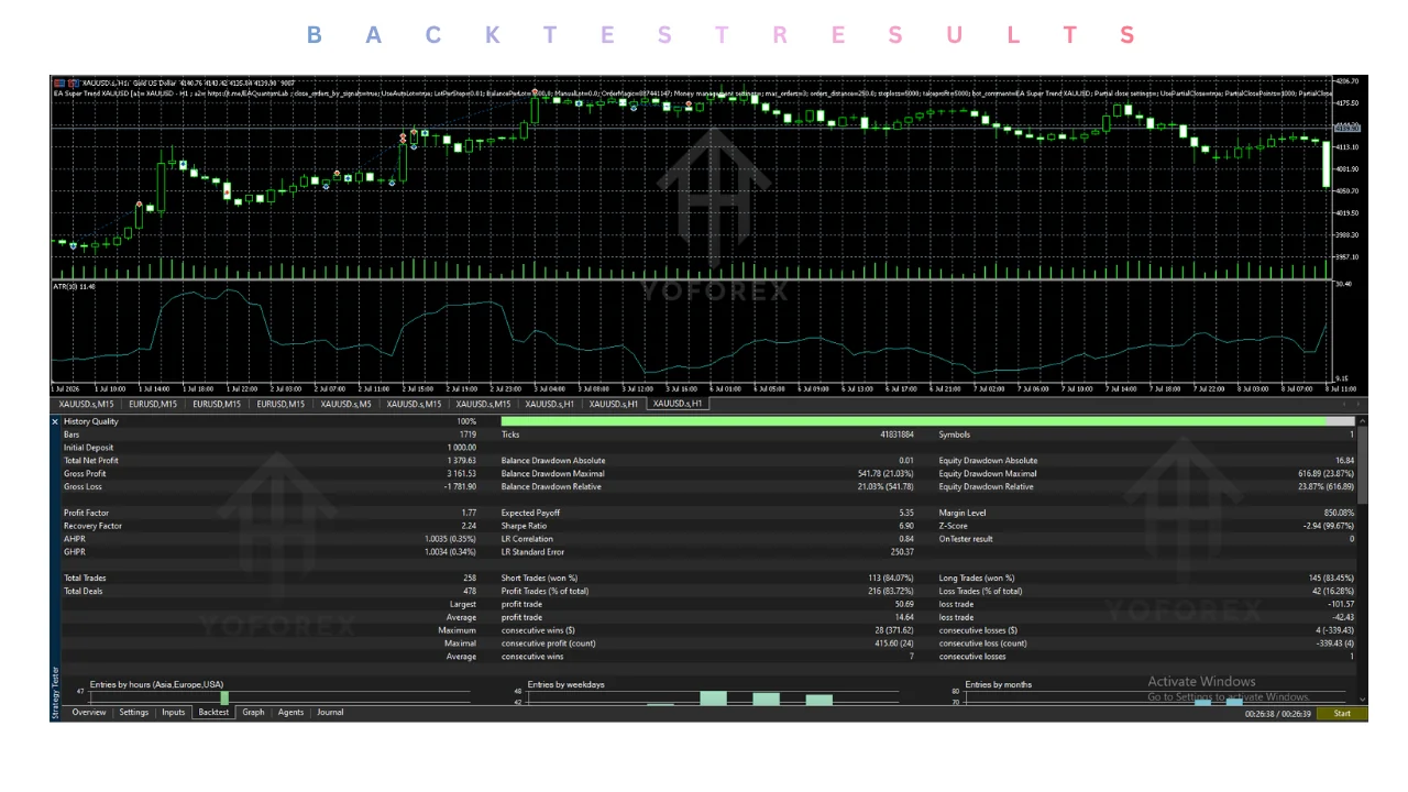 Introduction Traders looking at automated gold systems usually want clear answers before spending money: What does the EA actually do? How does it open and manage trades? Will it work with my MT5 account and preferred timeframe? What risk tools are built in, and what must I check first? EA Super Trend XAUUSD V1.0 MT5 is an algorithmic trading advisor designed specifically for XAUUSD (gold). It uses two-stage signal filtering based on the Synthetic Trend AI indicator. This review focuses on the f illustration