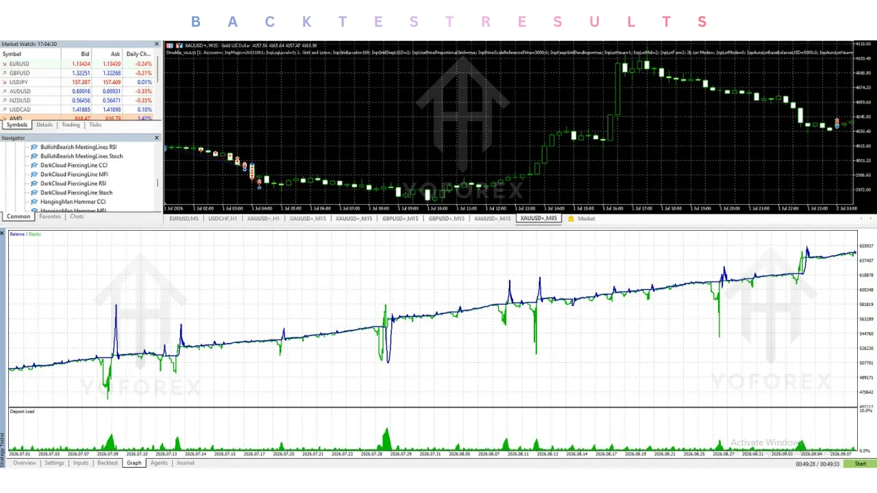 Many traders want to automate gold trading but struggle with the practical realities: constant chart watching, emotional decisions during volatility, and the difficulty of applying the same rules every day. Manual execution on XAUUSD, especially on lower timeframes, demands continuous attention that most people cannot sustain. Straddle EA V1.1.73 MT5, available through YoForex EA, is designed as one possible solution to that problem. It uses a multi-level pending-order grid-straddle approach exc illustration