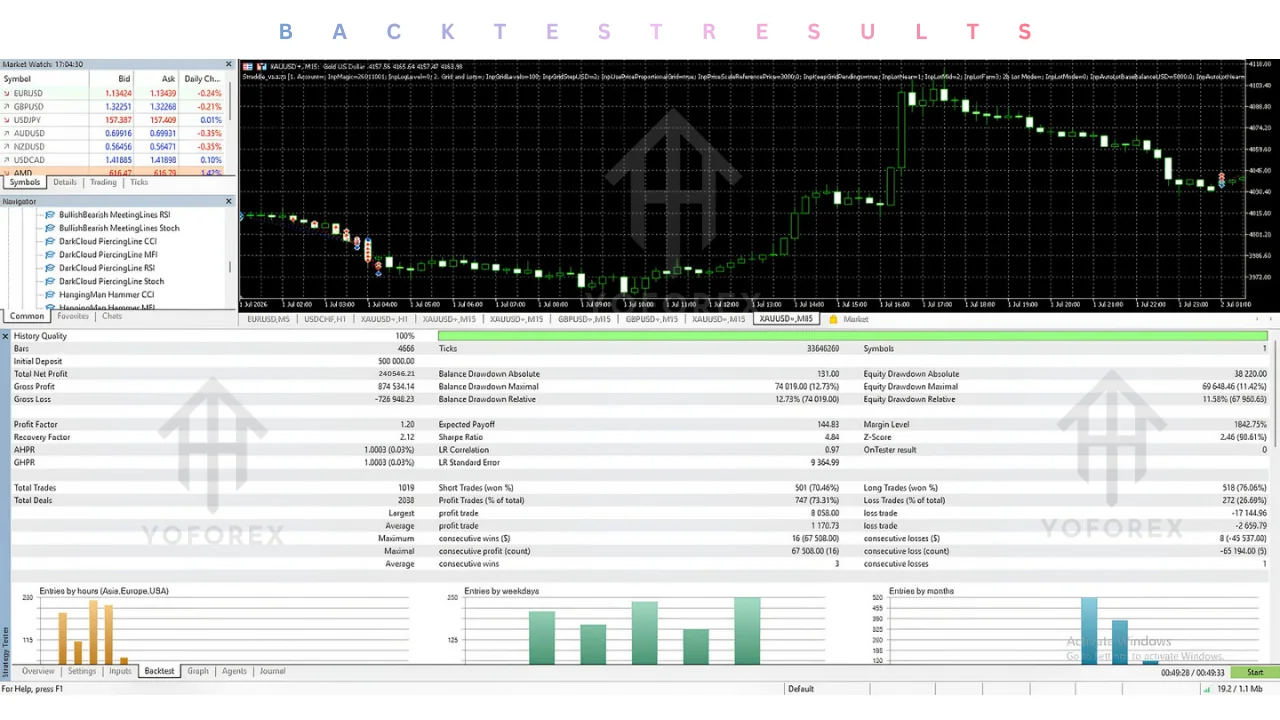 Many traders want to automate gold trading but struggle with the practical realities: constant chart watching, emotional decisions during volatility, and the difficulty of applying the same rules every day. Manual execution on XAUUSD, especially on lower timeframes, demands continuous attention that most people cannot sustain. Straddle EA V1.1.73 MT5, available through YoForex EA, is designed as one possible solution to that problem. It uses a multi-level pending-order grid-straddle approach exc illustration