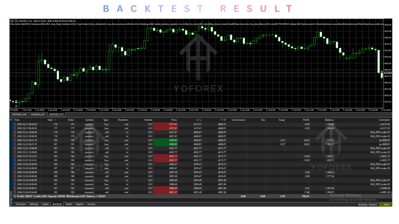 price action gold pro ea v1.0 mt5 Review: Features, Strategy, Settings, and Price illustration