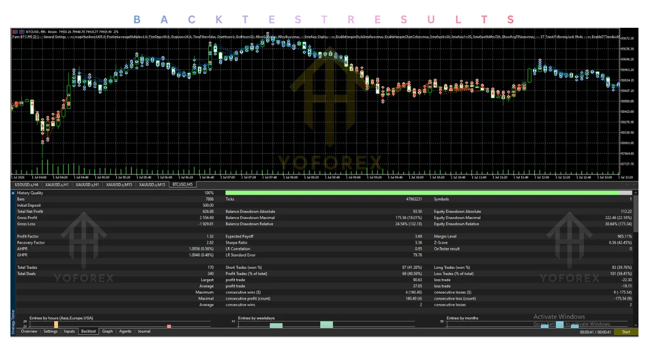 farm btc-m5 ea v3.0 mt5 Review: Features, Strategy, Settings, and Price illustration